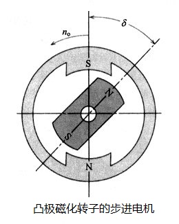 HB型混合式磁性凸极转子电机的转矩与负载关系