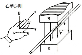 导线切割磁力线产生的感应电动势及公式和方向确定：右手定则