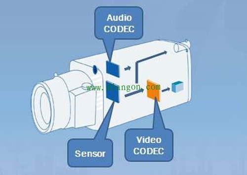 网络摄像机工作原理及网络监控系统架构
