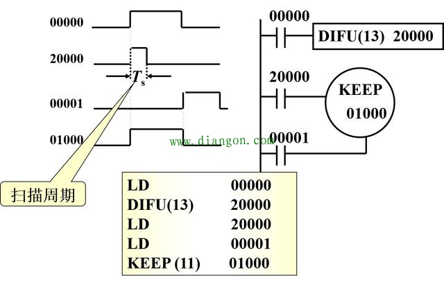 欧姆龙PLC微分指令DIFU 和DIFD