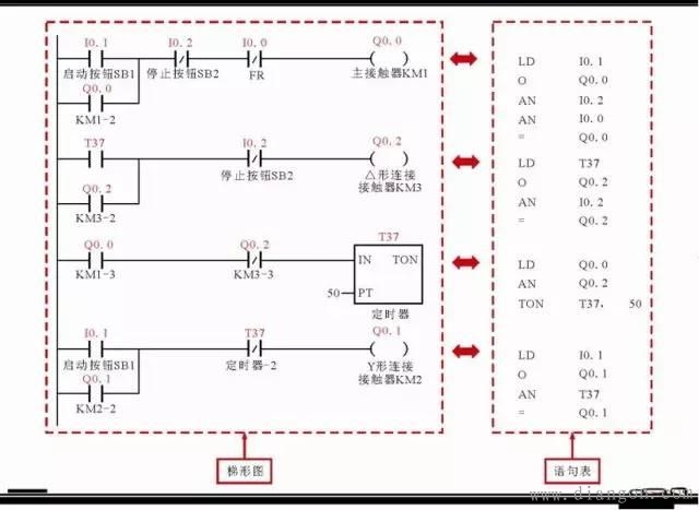 电工必看:实例说明教您看懂电动机控制系统中PLC的梯形图和语句表