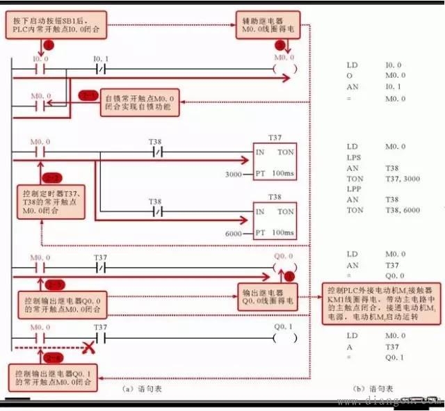 电工必看:实例说明教您看懂电动机控制系统中PLC的梯形图和语句表