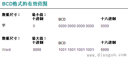 BCD码写的最大十进制数是9999最大十六进制数也是9999