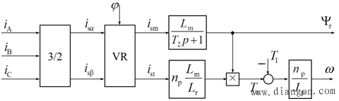 按转子磁链定向的矢量控制方程及其解耦作用