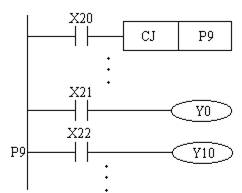 三菱PLC程序流向控制类指令（FNC00～FN09