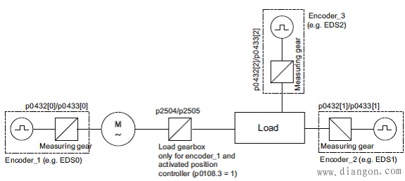 西门子S120变频器位置跟踪功能的使用